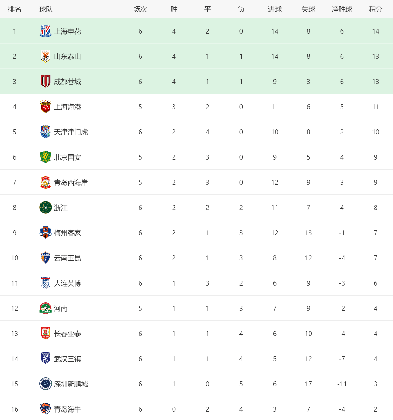 申花憾平泰州远大，积分榜暂居第四的简单介绍